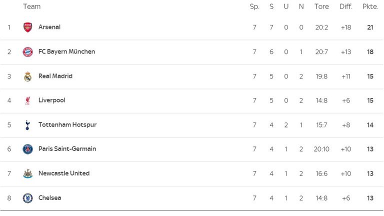 Die Tabelle der Champions League.