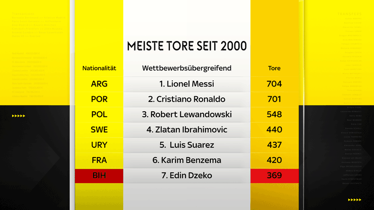 Edin Dzeko belegt Platz 7 in der Torschützenliste aller großen europäischen Ligen seit dem Jahr 2000.