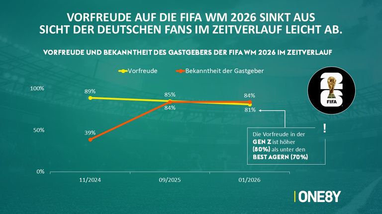 Die Vorfreude auf die WM 2026 nimmt leicht ab.