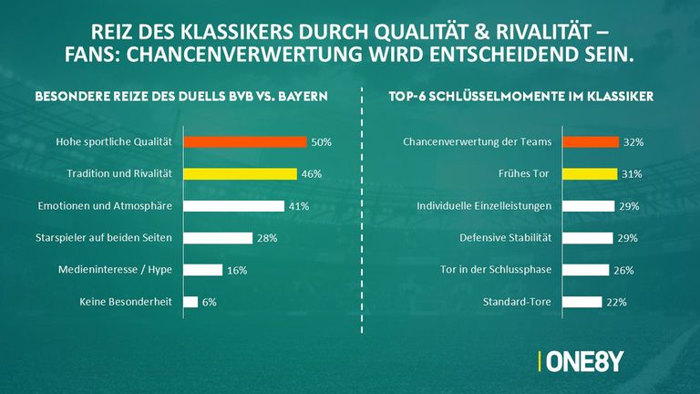 Das sagen die Fans über den Reiz des Klassikers.