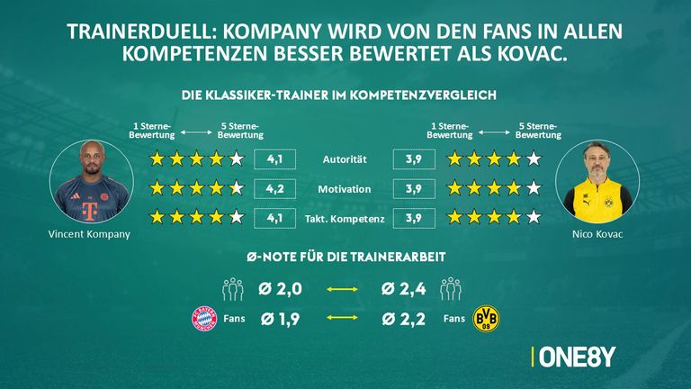 Das sagen die Fans über das Trainerduell.
