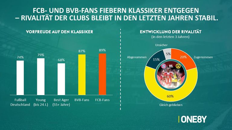 So ist die Vorfreude bei den Fans vor dem Klassiker.