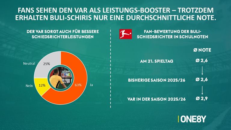 Sorgt der VAR für bessere Schiedsrichterleistungen? ONE8Y hat bei den Fans nachgefragt. 