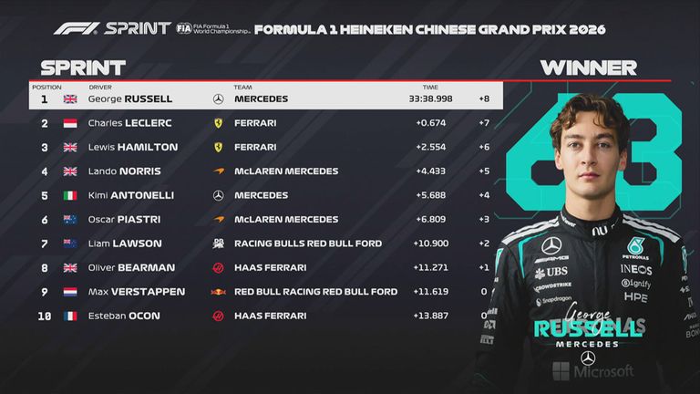 Das Sprint-Ergebnis in China.