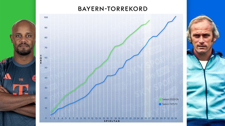 Fällt der Tor-Rekord der Bayern von der Saison 1971/72?