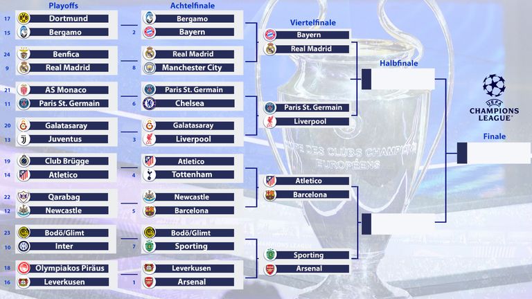 So sieht der CL-Turnierbaum aus.