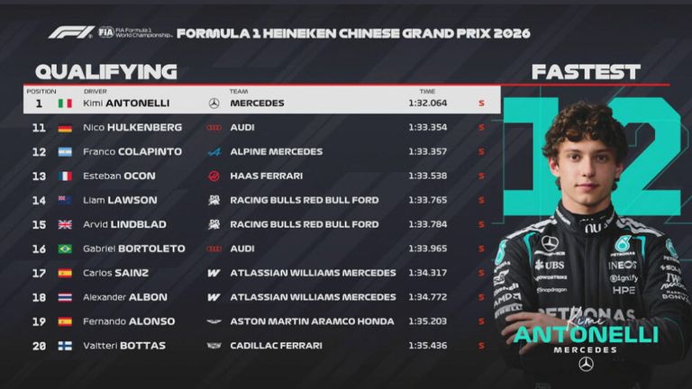 Das Qualifying-Ergebnis in China.