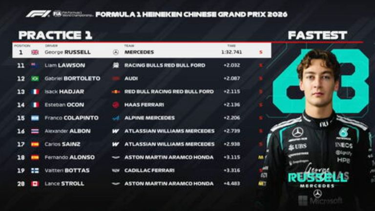 Das FP1-Ergebnis in China.