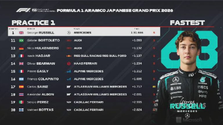 Das FP1-Ergebnis in Japan.