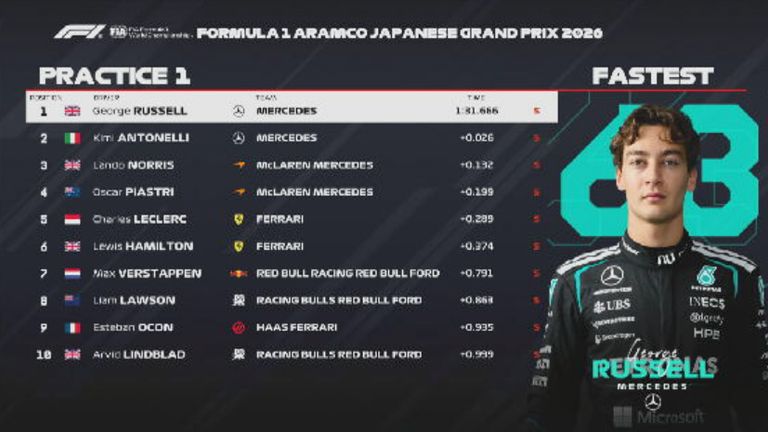 Das FP1-Ergebnis in Japan.