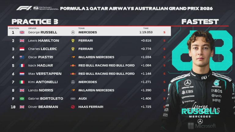 Das FP3-Ergebnis in Australien.