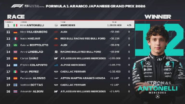 Das Rennergebnis in Japan.