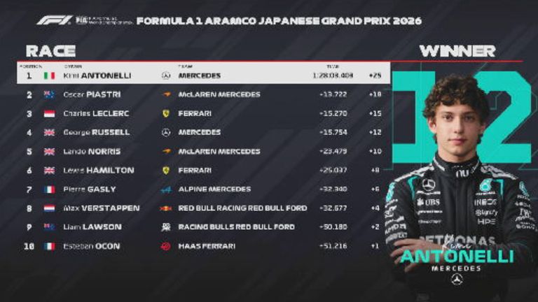 Das Rennergebnis in Japan.