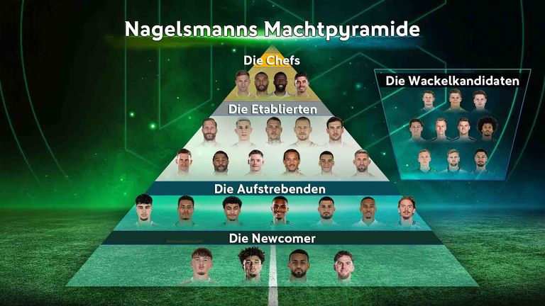 Die Machtpyramide der deutschen Nationalmannschaft.