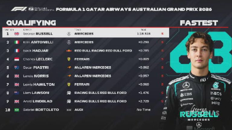 Das Qualifying-Ergebnis in Australien.