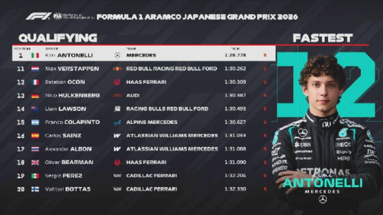 Das Qualifying-Ergebnis in Japan.