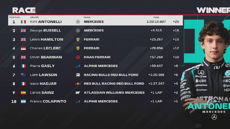 Das Rennergebnis in China.