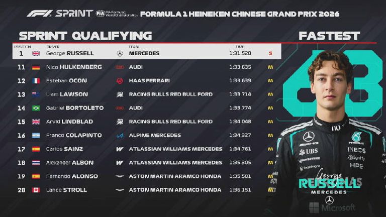 Das Sprint-Qualifying-Ergebnis in China.