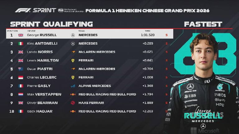 Das Sprint-Qualifying-Ergebnis in China.