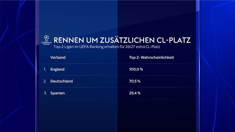 Die Chancen stehen gut: Die Bundesliga hat eine 70-prozentige Chance, um Spanien noch zu überholen und sich den fünften CL-Rang zu sichern.
