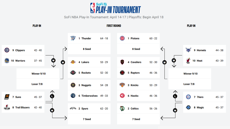 So laufen die Playoffs in der NBA ab.  (Quelle: NBA)
