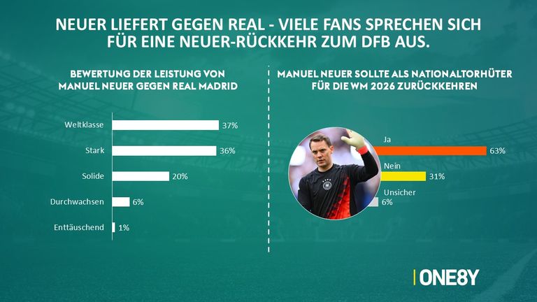 Die meisten Fans wünschen sich eine Neuer-Rückkehr ins DFB-Tor. 