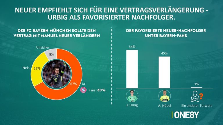 Der Vertrag von Manuel Neuer läuft Stand jetzt zum Ende der Saison aus. 