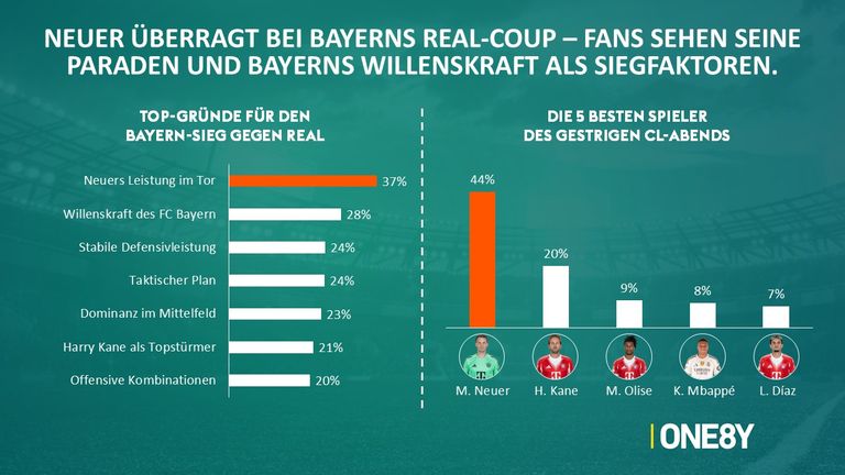 Die Fans sind der Ansicht, dass Neuer der Hauptgrund für den Sieg gegen Real war. 