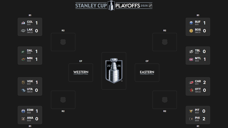 Der Playoff-Baum in der NHL. (Quelle: nhl.com).