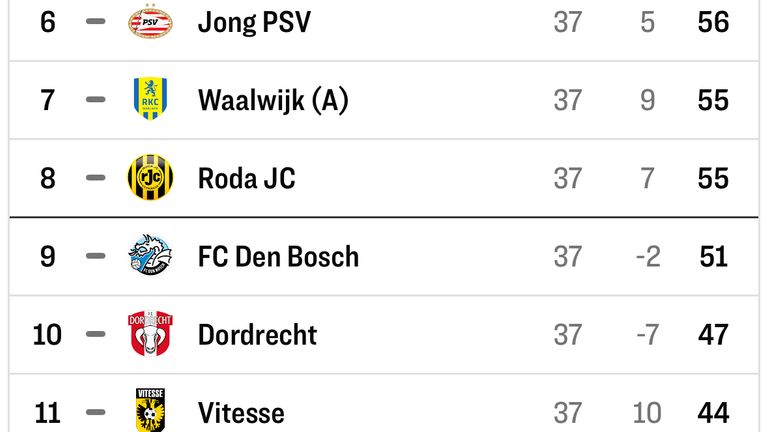 In der Endtabelle kann Arnheim Den Bosch nicht mehr einholen. Dies kann nur durch den Sieg der vierten Periode gelingen. (Quelle: Kicker)