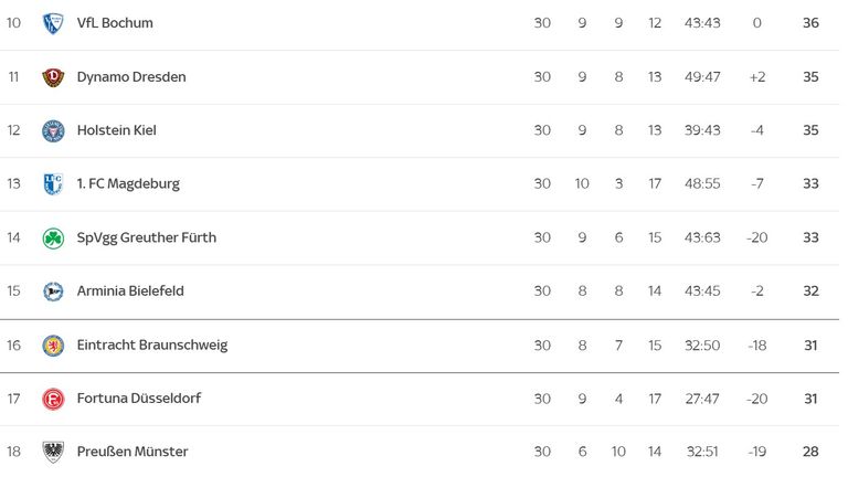 Wer muss den bitteren Gang in die 3. Liga antreten?