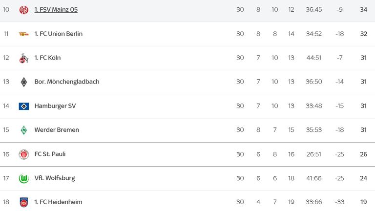 Wer steigt in die 2. Liga ab?