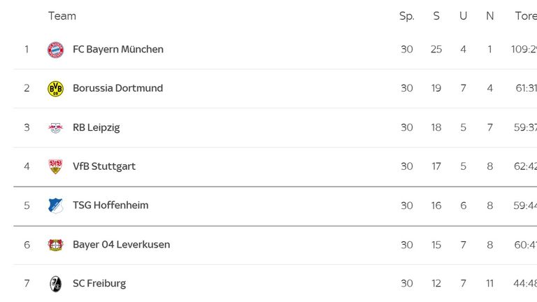 Wer schafft den Sprung in die Champions League?