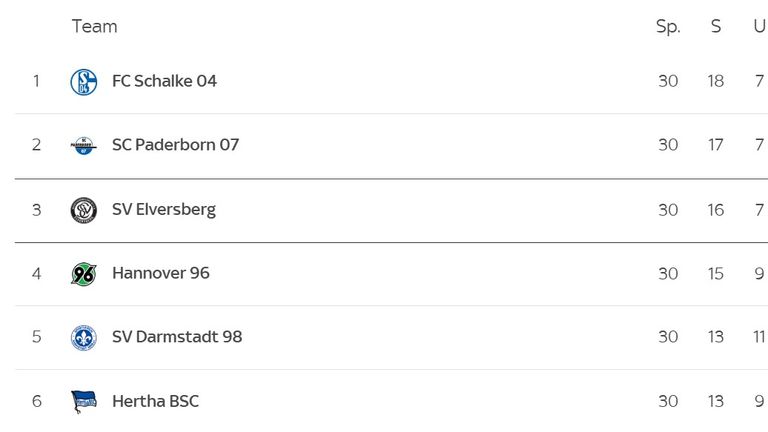 Wer steigt in die Bundesliga auf?