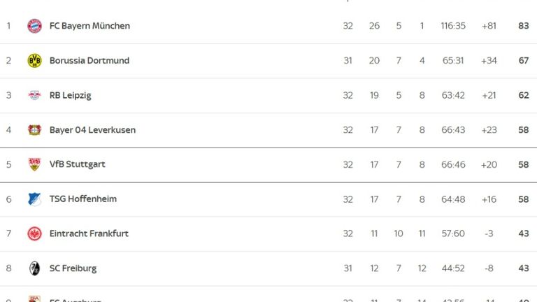 Die aktuelle Tabelle verspricht einen spannenden Kampf um die CL-Plätze. 