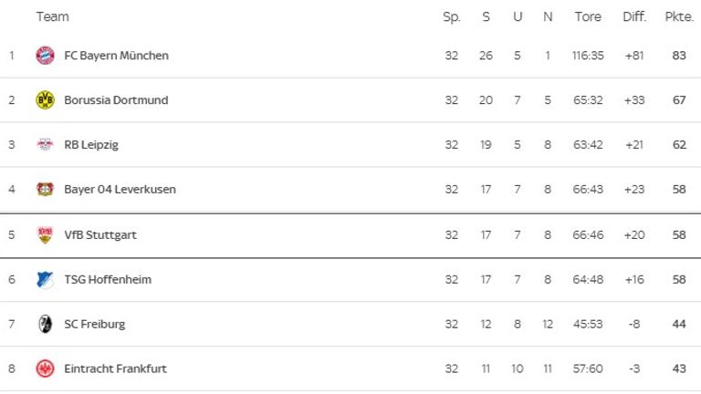 Die aktuelle Tabelle verspricht einen spannenden Kampf um die CL-Plätze.
