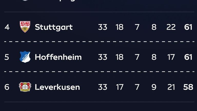 Der VfB Stuttgart hält aktuell im Kampf um das Champions-League-Ticket als Tabellenvierter die besten Karten.