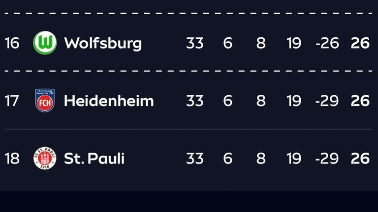 Der VfL Wolfsburg, 1. FC Heidenheim und FC St. Pauli sind im Tabellenkeller alle punktgleich.