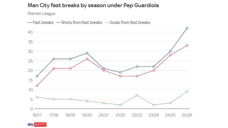 Das Konterverhalten von Manchester City unter Pep Guardiola (Quelle: Infografik: Screenshot Sky Sports).
