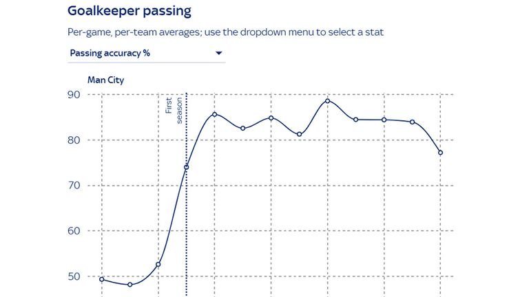 Die Passgenauigkeit im City-Tor (Quelle: Infografik: Screenshot Sky Sports).