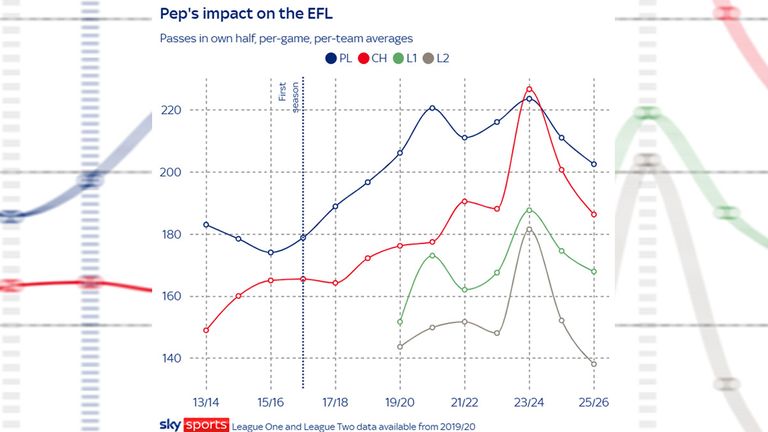 Der Einfluss von Pep Guardiola auf die EFL (Quelle: Infografik: Screenshot Sky Sports)