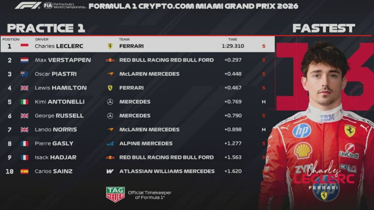 Das Ergebnis des 1. Freien Trainings beim GP von Miami.