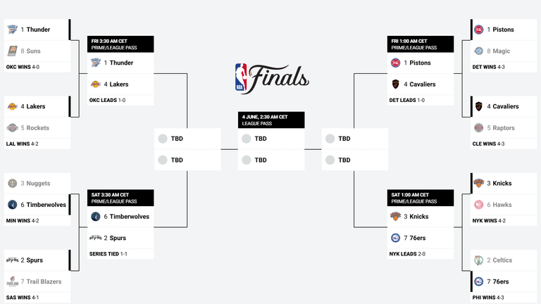 So sieht das aktuelle NBA-Bracket aus (Quelle: nba.com).