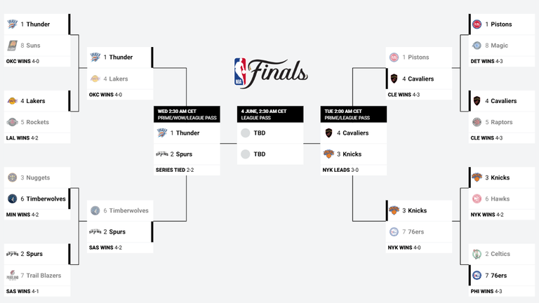 So sieht der aktuelle NBA-Playoffbaum aus. (Quelle: nba.com) 