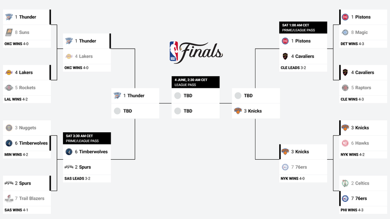Das ist das aktuelle NBA-Bracket (Quelle: nba.com).