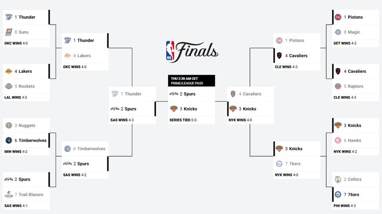 So sieht der NBA-Playoffbaum aus. 
