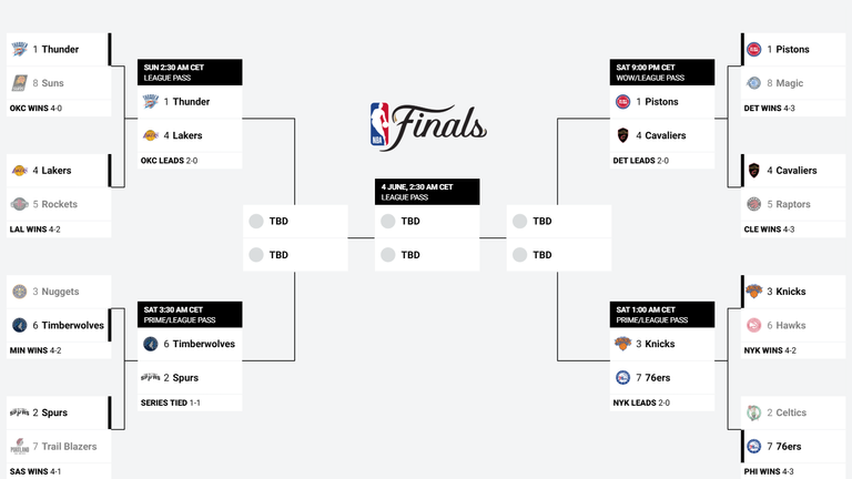 Das ist das aktuelle NBA-Playoff-Bracket (Quelle: nba.com).
