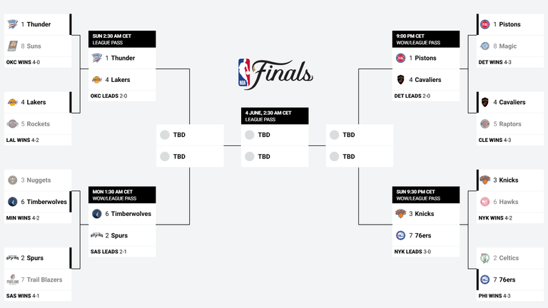 Das ist das aktuelle NBA-Bracket (Quelle: nba.com).