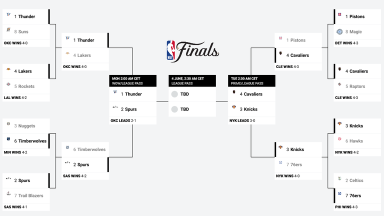 So sieht der aktuelle NBA-Playoffbaum aus. (Quelle: nba.com) 