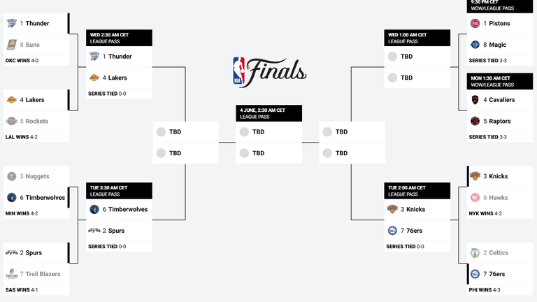 So sieht der aktuelle NBA-Playoffbaum aus.